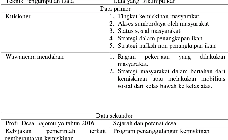Tabel 4 Metode pengumpulan data 