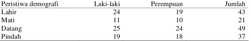 Tabel 8 Jumlah penduduk berdasarkan kelompok usia dan jenis kelamin Desa Bajomulyo bulan Desember 2015 