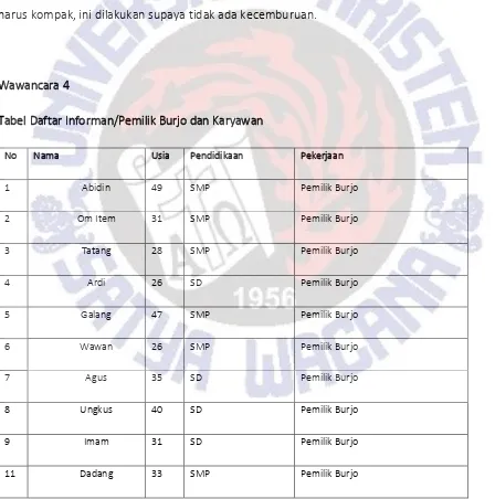 Tabel Daftar Informan/Pemilik Burjo dan Karyawan 