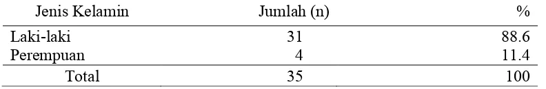 Tabel 12. Jumlah dan persentase responden menurut kategori umur di RW 05 Desa Cibiuk Kaler   