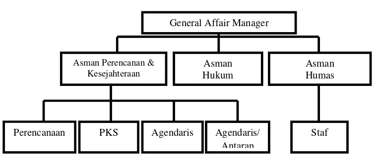 Gambar 1.2 Struktur Divisi Sekretariat Wilayah (General Affair) 