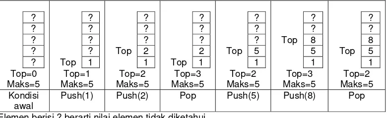 Gambar 3. Proses operasi stack 