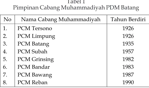 Tabel 1Pimpinan Cabang Muhammadiyah PDM Batang