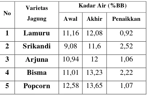 Tabel 15. Data kenaikkan kadar air biji jagung 