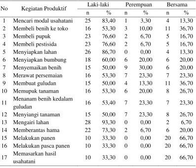 Tabel 11 Pola pembagian kerja produktif rumah tangga petani di Desa Cipelang, 2016 