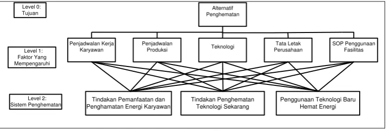 Gambar 7. Struktur Hierarki Permasalahan 