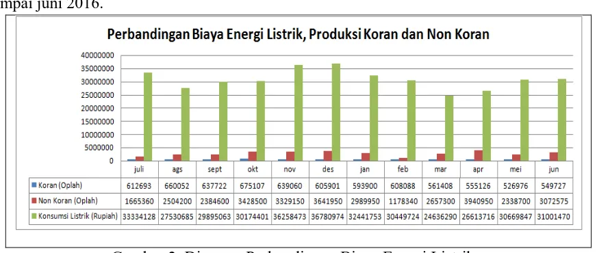 Gambar 2. Diagram Perbandingan Biaya Energi Listrik, Produksi Koran dan Non Koran Bulan juli 2015-juni 2016 