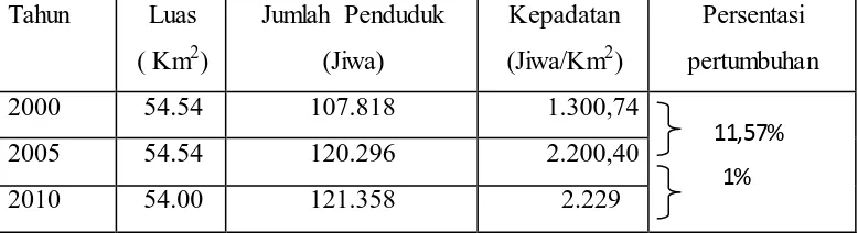 Tabel 1.1  Perkembangan Penduduk Kota Subang periode 2000-2010 