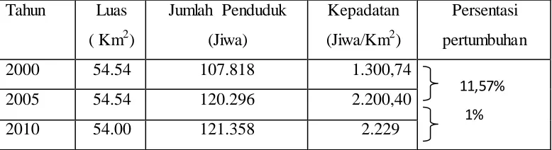 Tabel 1.1  Perkembangan Penduduk Kota Subang periode 2000-2010 