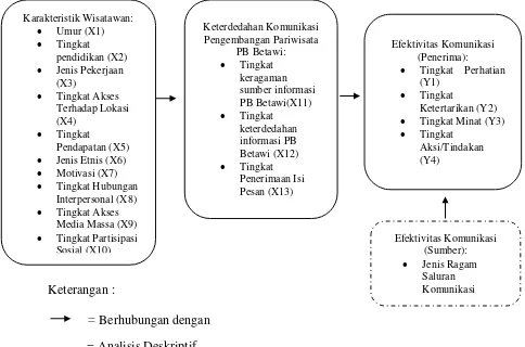 Gambar 3 Bagan Hubungan Antar Variabel dalam Studi Efektivitas Komunikasi Pengembangan Pariwisata Perkampungan Budaya Betawi di Jagakarsa, Jakarta Selatan 