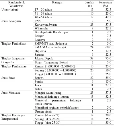 Tabel 2 Jumlah dan persentase wisatawan Perkampungan Budaya Betawi berdasarkan karakteristik wisatawan bulan Mei 2016 