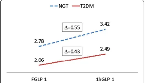 Table 2 Risk of low FGLP-1, 1hGLP-1, and ∆GLP-1 levelsfor T2DM
