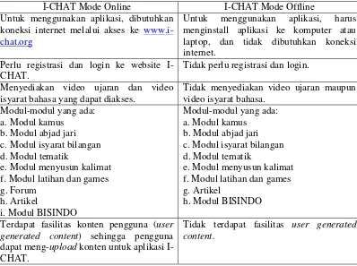 Tabel 1. Perbedaan I-CHAT online dan offline. 