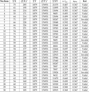Tabel 4Hasil Uji Validitas Item Angket Religiusitas