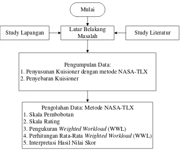 Gambar 3.1. Flow Chart Pemecahan Masalah Metode NASA-TLX 