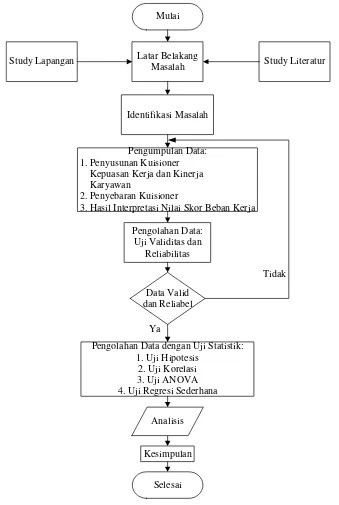 Gambar di bawah ini adalah gambar flow chart yang menunjukkan langkah-