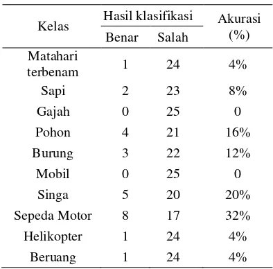 Tabel 2 Hasil pengujian klasifikasi dengan menggunakan PCA 