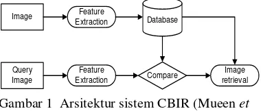 Gambar 1  Arsitektur sistem CBIR (Mueen et 