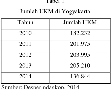 Tabel 1 Jumlah UKM di Yogyakarta 