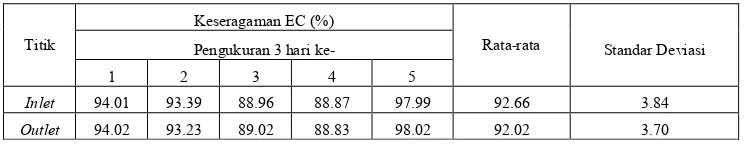 Tabel 11. Data pengukuran EC pada jaringan NFT kangkung. 