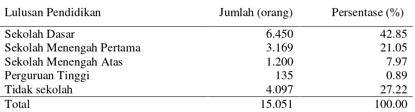 Tabel 4. Jumlah dan persentase penduduk berdasarkan tingkat pendidikan tahun 2015 