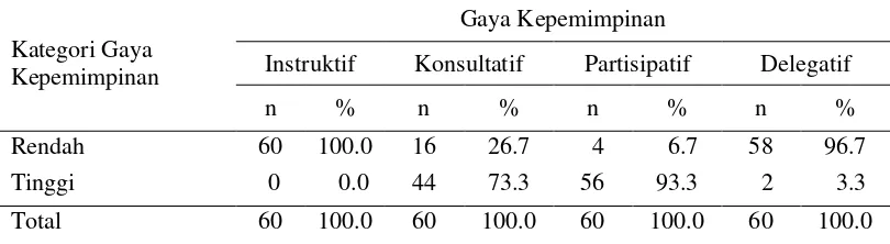 Tabel 6. Jumlah dan persentase responden berdasarkan gaya kepemimpinan tokoh pemimpin    dalam program air bersih PLPBK 