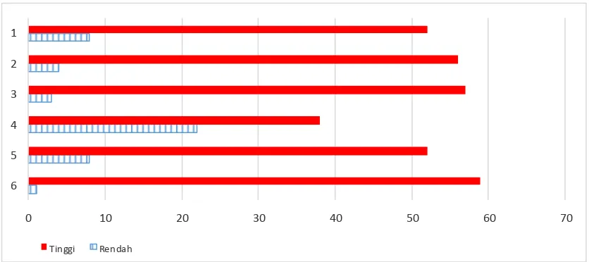 Gambar 4. Grafik frekuensi rendah dan tinggi indikator Keterlibatan menjadi Anggota 