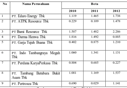 Tabel 1.1 Beta Saham Perusahaan Subsektor Pertambangan Batu Bara 