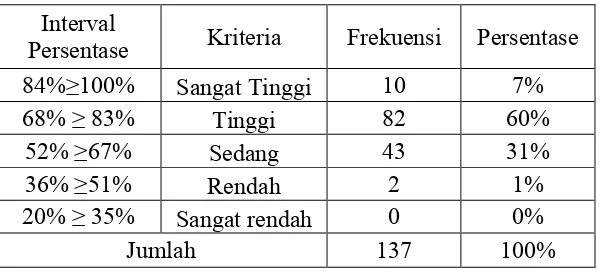 Tabel 4.1 Distribusi Variabel Kecerdasan Emosional