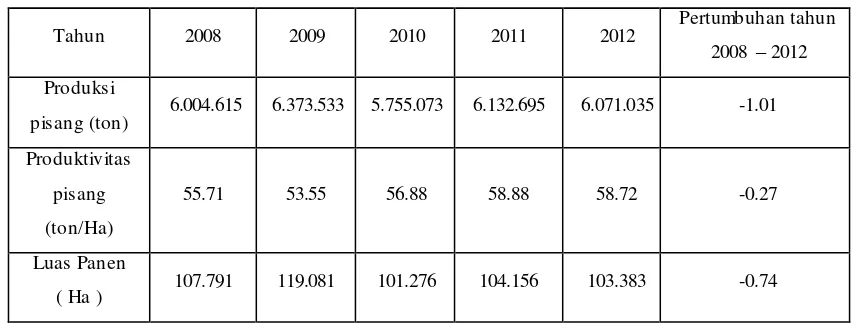 Tabel 1.2 Produksi Pisang dan Luas Panen Pisang di Indonesia Tahun 2008-2012 