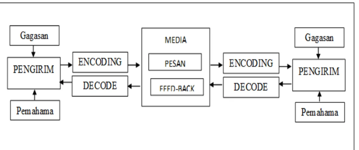 Gambar 1. Model komunikasi pemasaran (Tjiptono 2008) 