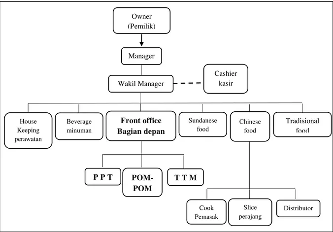 Gambar 6 Struktur organisasi Waroeng Taman Bogor 