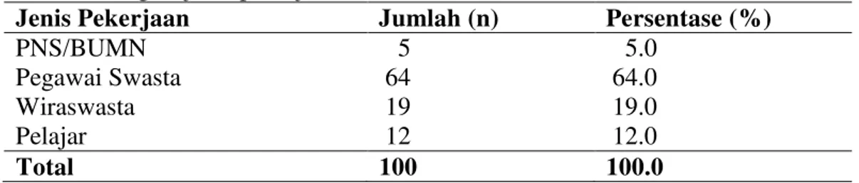 Tabel 8  Jumlah  dan  persentase  responden  Waroeng  Taman  Bogor  berdasarkan  kategori jenis pekerjaan 