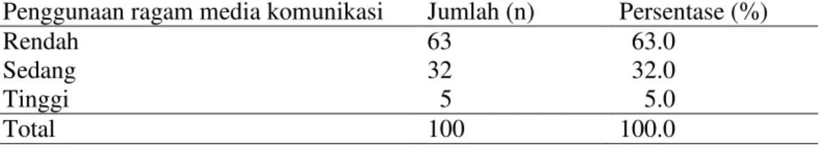 Tabel 9  Jumlah  dan  persentase  responden  Waroeng  Taman  Bogor  berdasarkan  kategori penggunaan ragam media komunikasi  