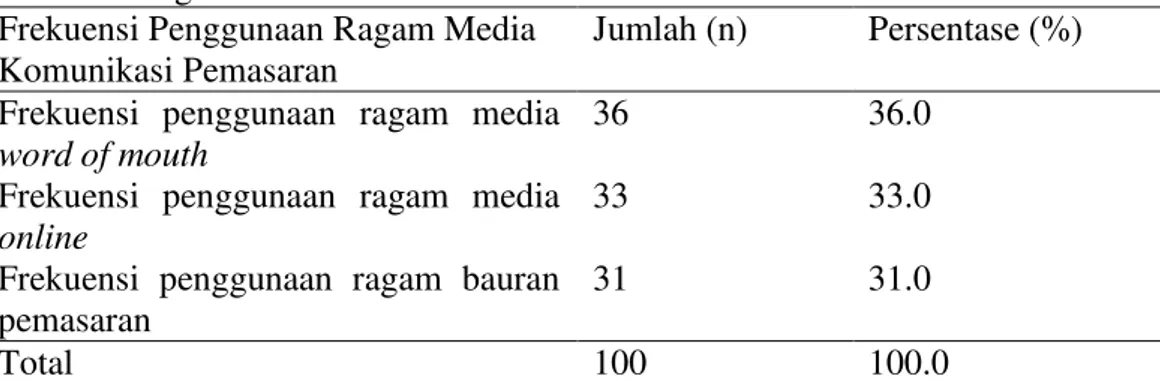Tabel 10   Persentase responden Waroeng Taman Bogor berdasarkan penggunaan  ragam media komunikasi 