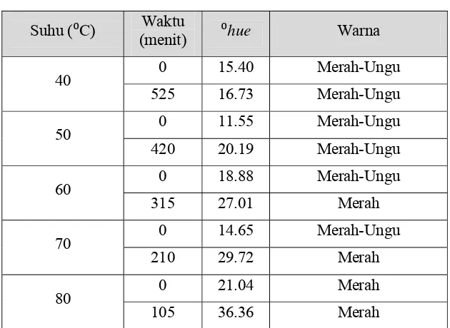 Tabel 9. Perubahan nilai ⁰hue model minuman kopigmentasi antosianin-rosmarinic acid 1:40 pada berbagai suhu pemanasan  