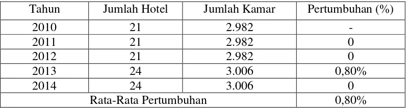 Tabel 1.1 Perkembangan Hotel Bintang di Sanur –Denpasar 