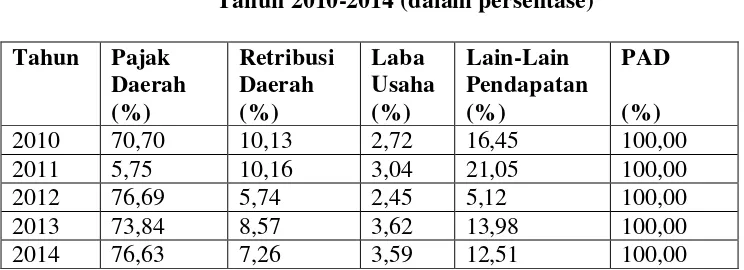 Tabel 1.2 Komponen PAD Kota Denpasar  