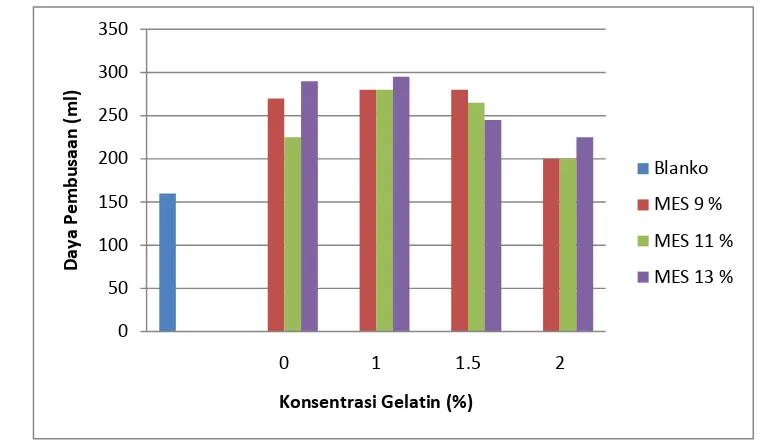 Gambar 11. Grafik hubungan konsentrasi gelatin dengan konsentrasi MES dengan daya pembusaan  