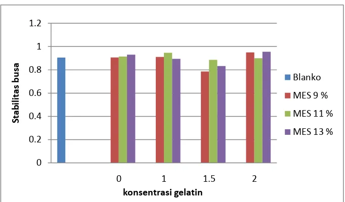 Gambar 12. Grafik hubungan konsentrasi gelatin dengan konsentrasi MES dengan stabilitas busa 
