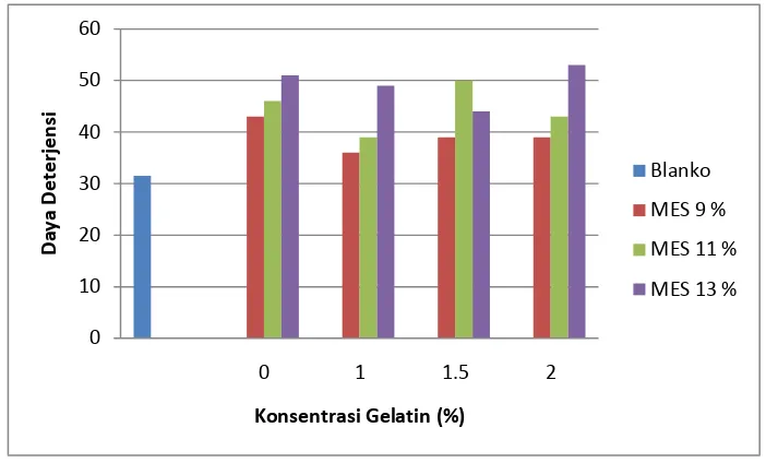 Gambar 13. Grafik hubungan konsentrasi gelatin dan konsentrasi MES 