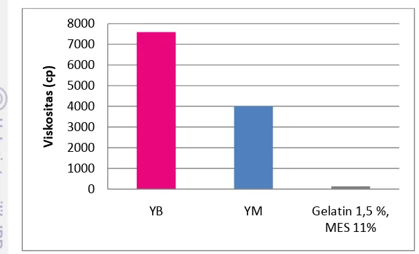 Gambar 15. Grafik perbandingan nilai viskositas deterjen cair yang dihasilkan dengan deterjen cair komersial pembanding 