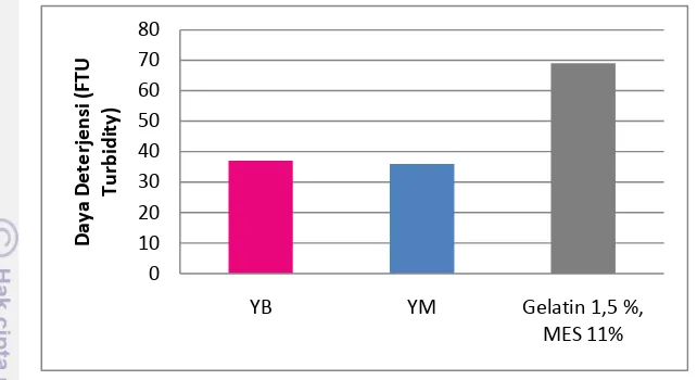 Gambar 18. Grafik perbandingan nilai stabilitas busa deterjen cair yang dihasilkan dengan deterjen cair komersial pembanding 