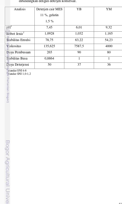 Tabel 6. Rekapitulasi data karakteristik deterjen cair MES 11 % dan gelatin 1,5 % dibandingkan dengan deterjen komersial