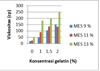Gambar 2. Grafik hubungan konsentrasi MES dan konsentrasi gelatin terhadap viskositas 