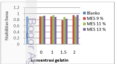 Gambar 6.  Grafik hubungan konsentrasi gelatin dengan 
