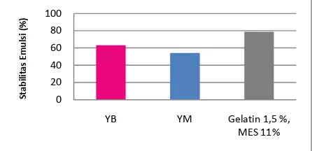 Gambar 8. Grafik perbandingan nilai stabilitas emulsi deterjen cair yang dihasilkan dengan deterjen cair komersial 