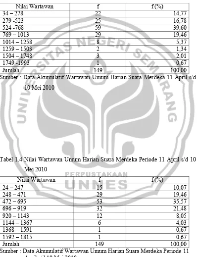 Tabel 1.4 Nilai Wartawan Umum Harian Suara Merdeka Periode 11 April s/d 10 