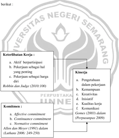 Gambar 2.1 Kerangka Berpikir 