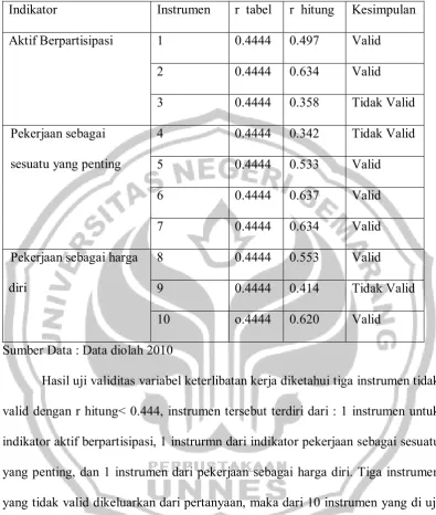 Tabel 3.2 Hasil Uji Validitas Variabel Keterlibatan Kerja 